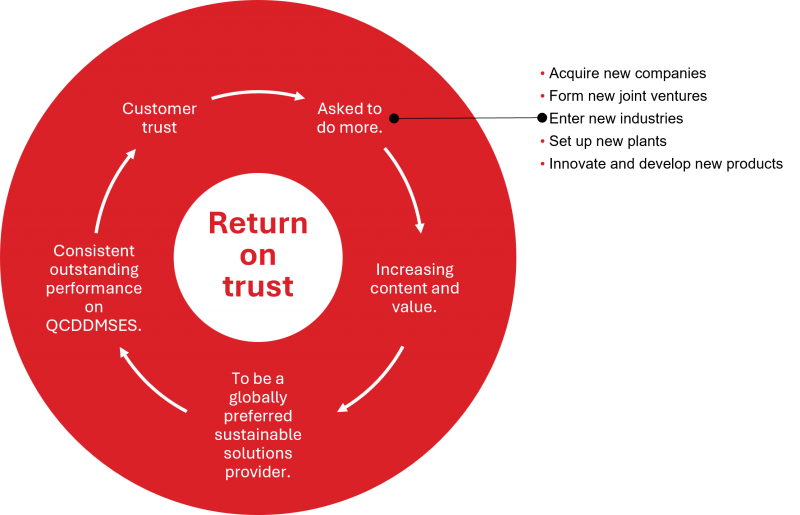 Read about our Value Creation Philosophy